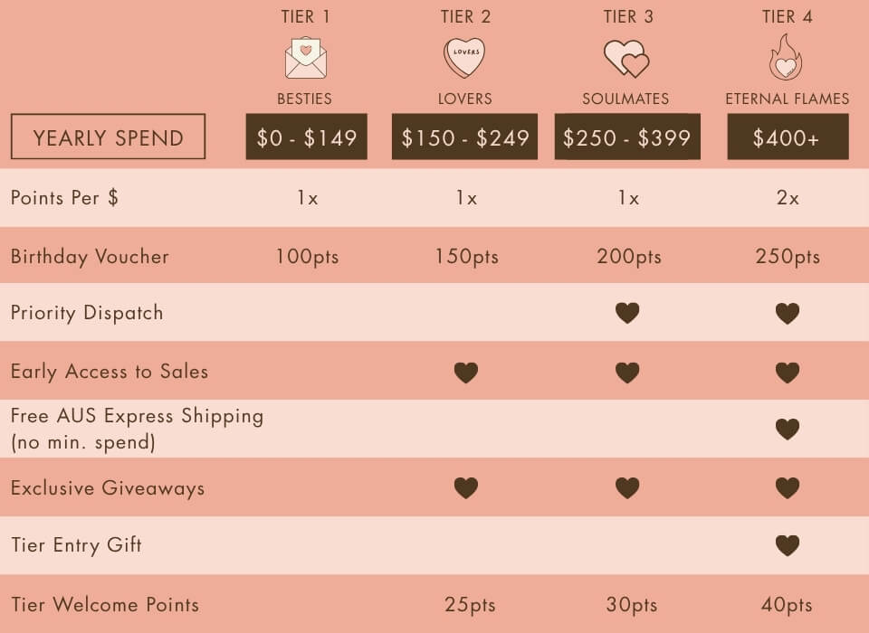 Customer loyalty tier system with points and rewards for different spending tiers