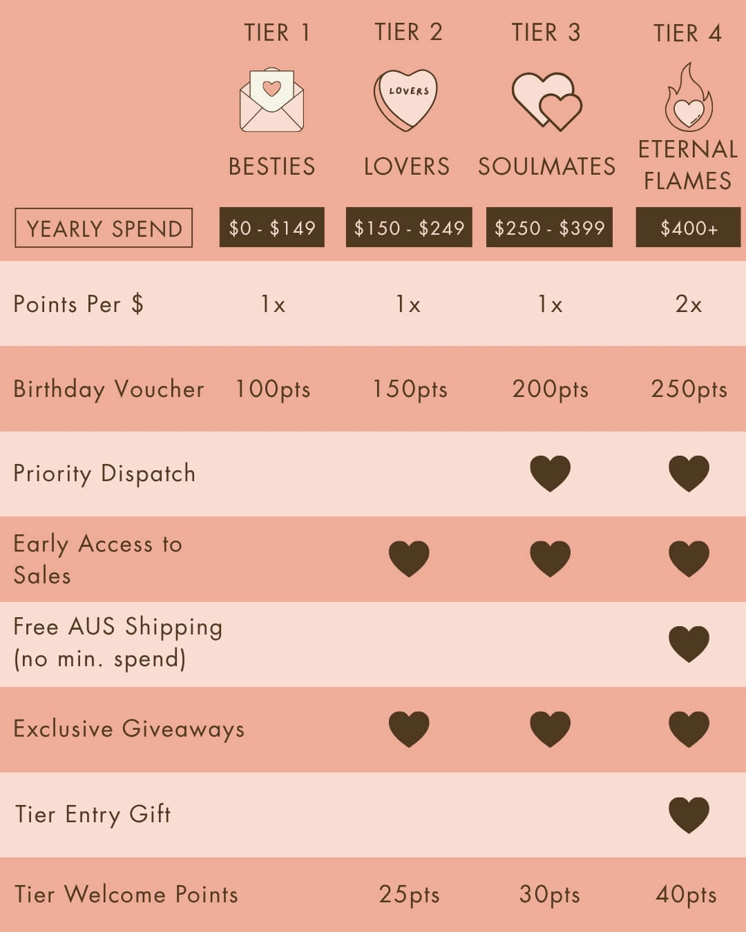 Customer loyalty tier system with points and rewards for different spending tiers